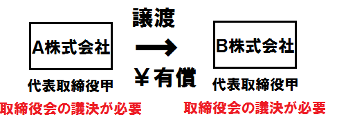 商標権譲渡