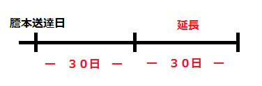 登録料一括納付期限