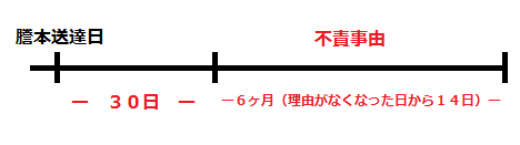 不責事由により納付できない場合