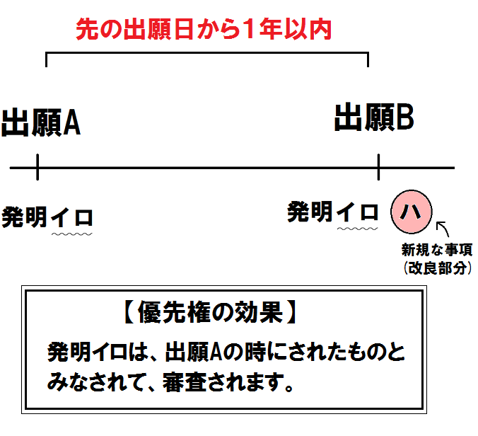 優先権主張出願