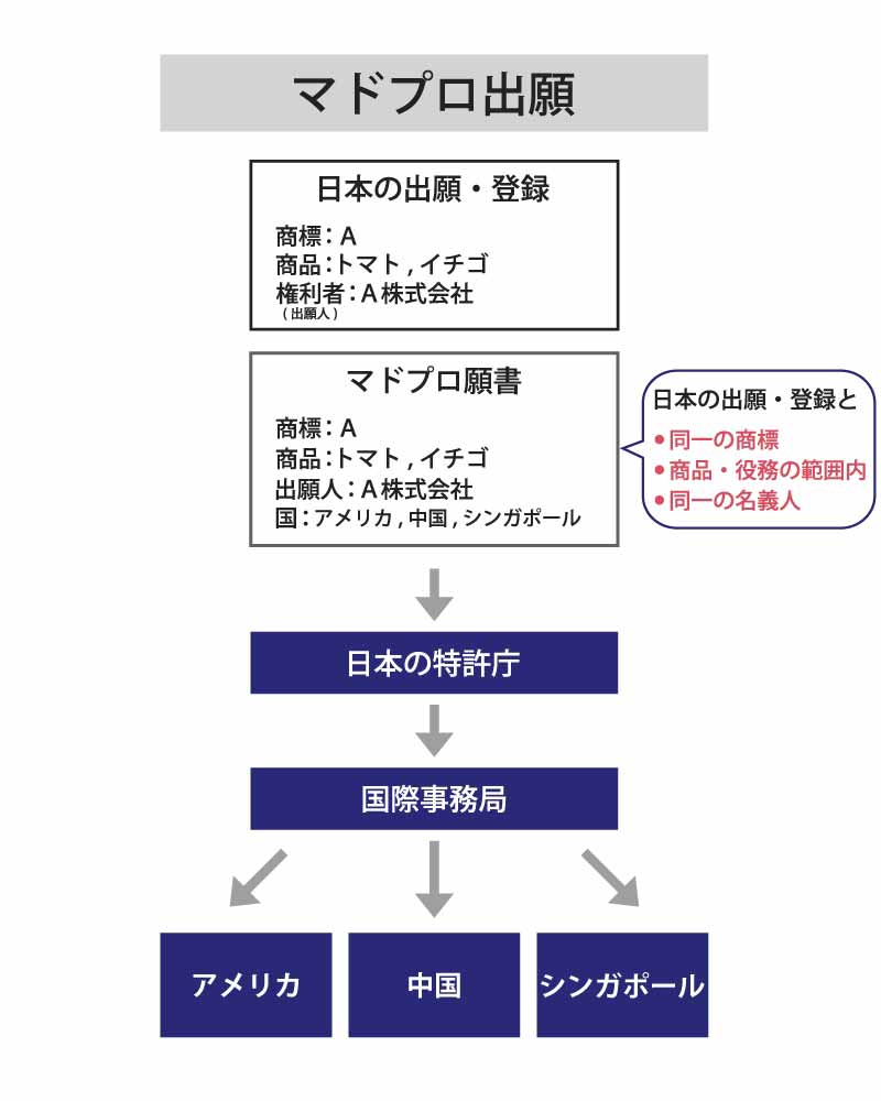 マドプロ出願の仕組み