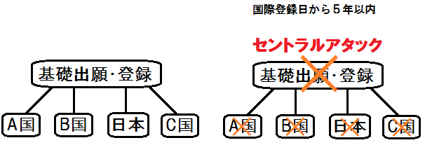 セントラルアタック