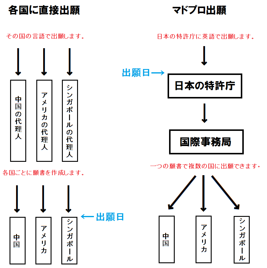 直接出願とフローチャート