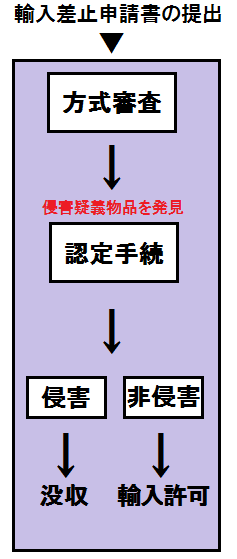 コピー商品没収までの流れ