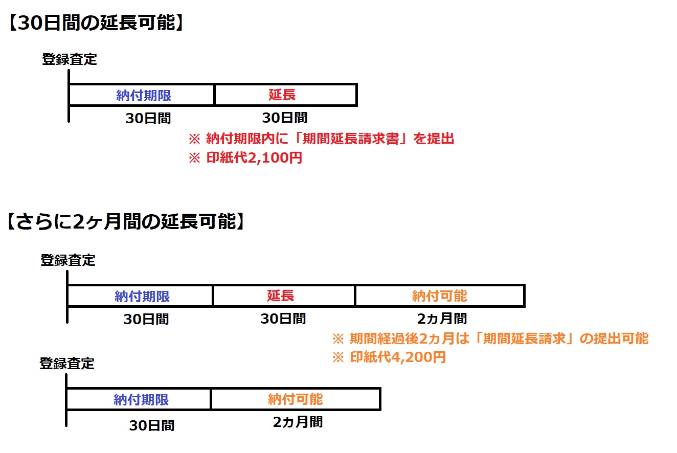 期限延長