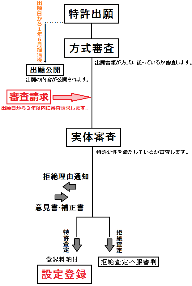 特許出願から設定登録までの流れ