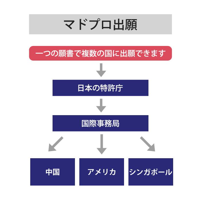 マドプロ出願の流れ解説図