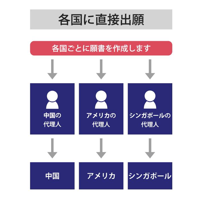 直接出願の流れ解説図