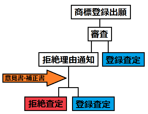 出願から登録までの流れ