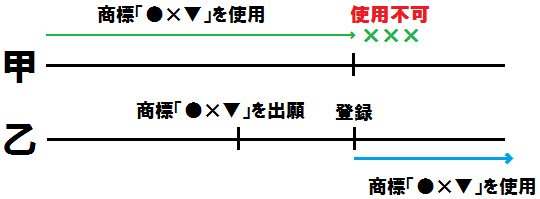 先願主義